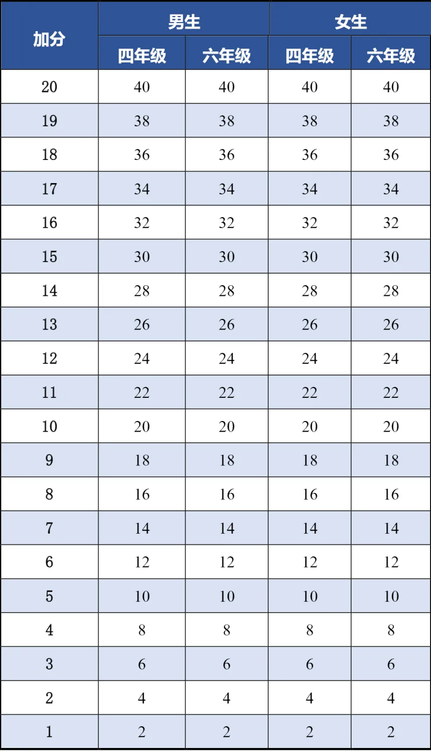 4月开考!占中考30分!北京中小学体育测试项目、评分标准—— 第14张 4月开考!占中考30分!北京中小学体育测试项目、评分标准—— 第14张
