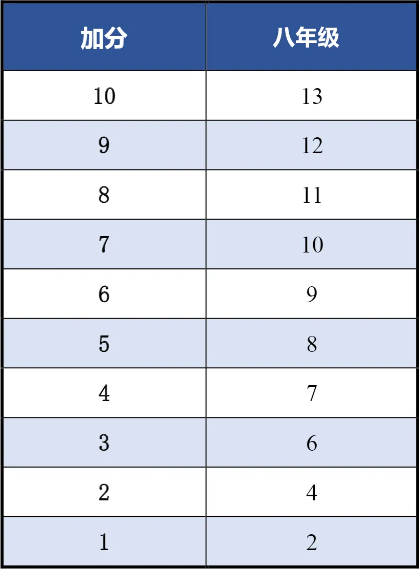 4月开考!占中考30分!北京中小学体育测试项目、评分标准—— 第17张 4月开考!占中考30分!北京中小学体育测试项目、评分标准—— 第17张