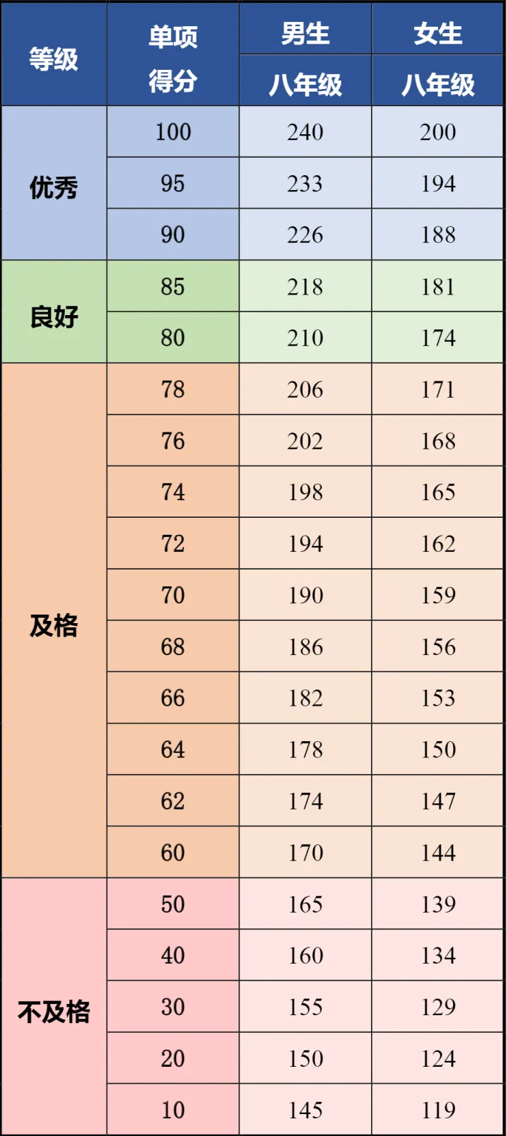 4月开考!占中考30分!北京中小学体育测试项目、评分标准—— 第19张 4月开考!占中考30分!北京中小学体育测试项目、评分标准—— 第19张