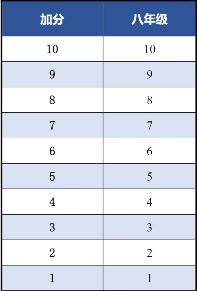 4月开考!占中考30分!北京中小学体育测试项目、评分标准—— 第21张 4月开考!占中考30分!北京中小学体育测试项目、评分标准—— 第21张