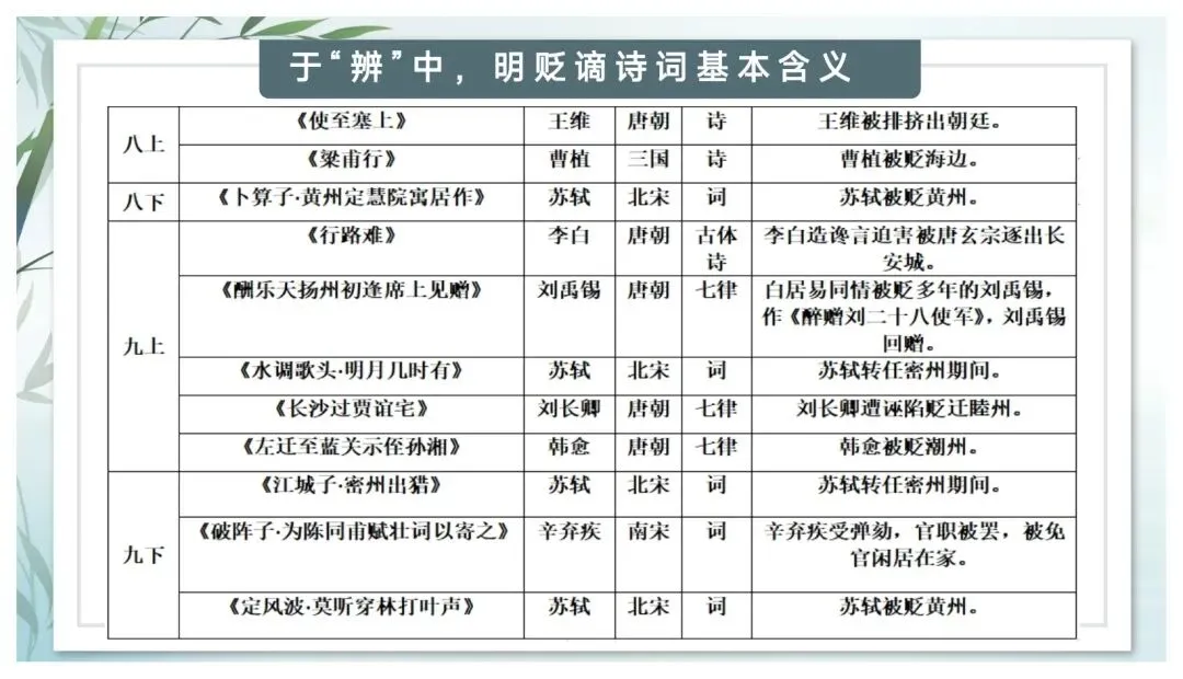 中考专题“贬谪类诗词”我带学生这样复习效果超好 第6张