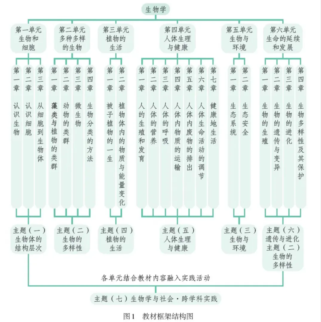 复习 ︳中考生物学复习知识体系梳理建议 第1张