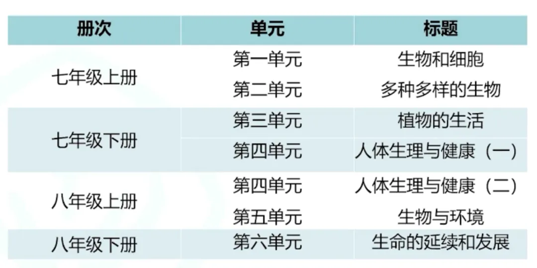 复习 ︳中考生物学复习知识体系梳理建议 第2张