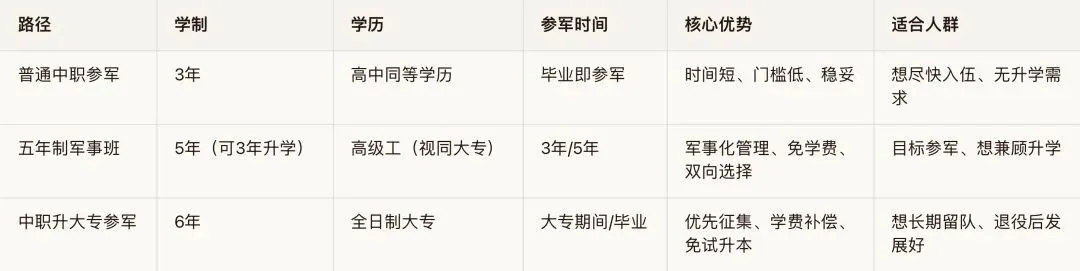 中考失利想当兵:三条清晰路径,低分也能圆军旅梦 第1张