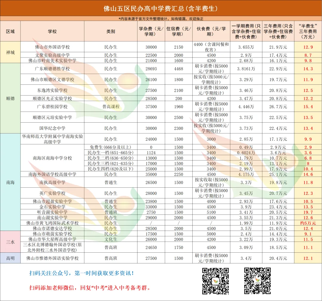关注中考丨佛山民办高中陆续公布“半费生”招生计划,三年读完至少需要多少钱? 第14张