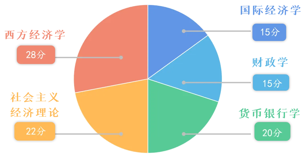 【初次备考必看】26申硕经济学学试卷构成及题型简介!政法大学出版社教材主编带您轻松扫盲入门! 第1张 【初次备考必看】26申硕经济学学试卷构成及题型简介!政法大学出版社教材主编带您轻松扫盲入门! 第1张