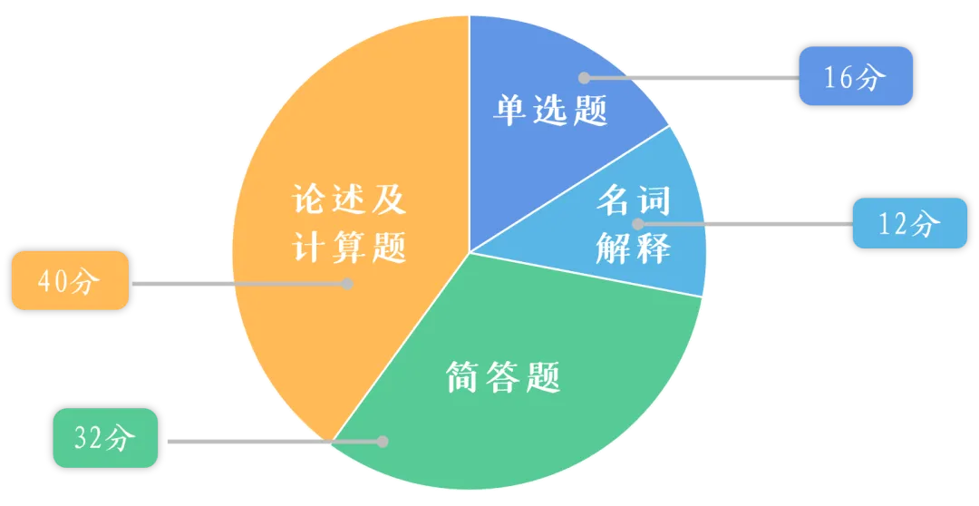 【初次备考必看】26申硕经济学学试卷构成及题型简介!政法大学出版社教材主编带您轻松扫盲入门! 第2张 【初次备考必看】26申硕经济学学试卷构成及题型简介!政法大学出版社教材主编带您轻松扫盲入门! 第2张