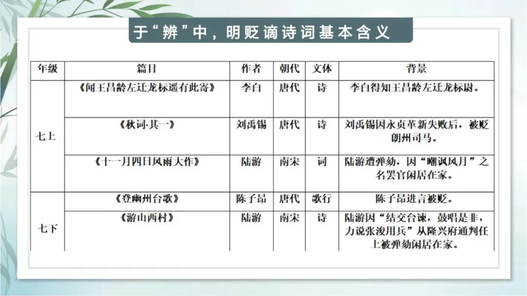 中考专题“贬谪类诗词”我这样带学生复习思路超清晰 第4张