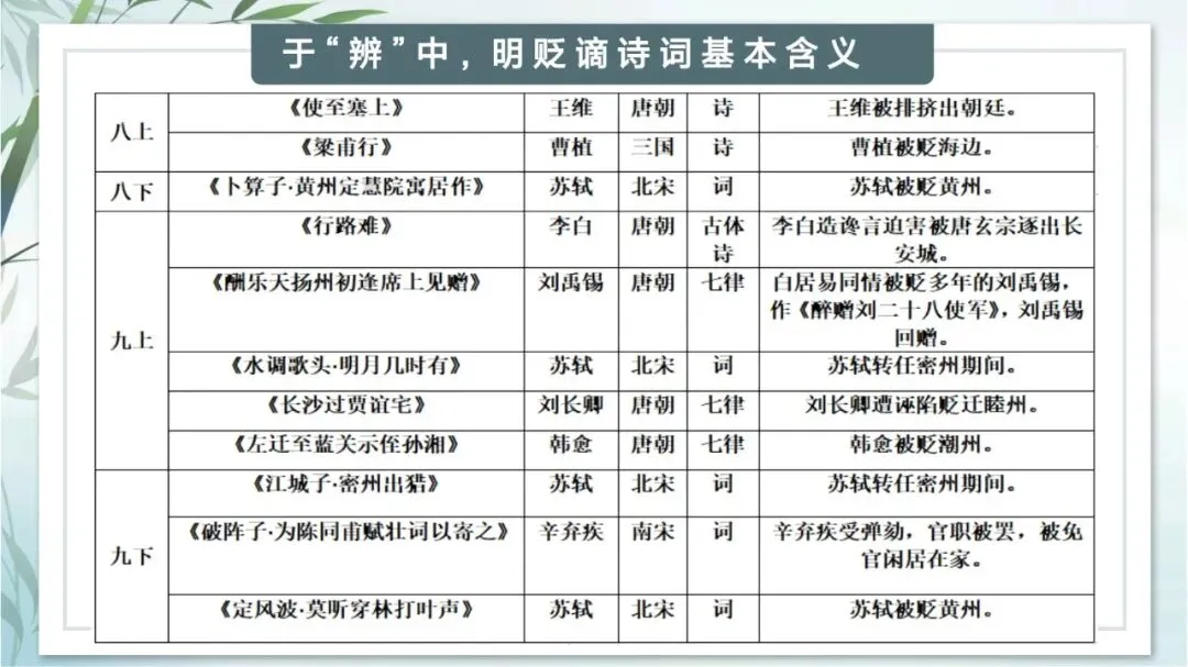 中考专题“贬谪类诗词”我这样带学生复习思路超清晰 第6张