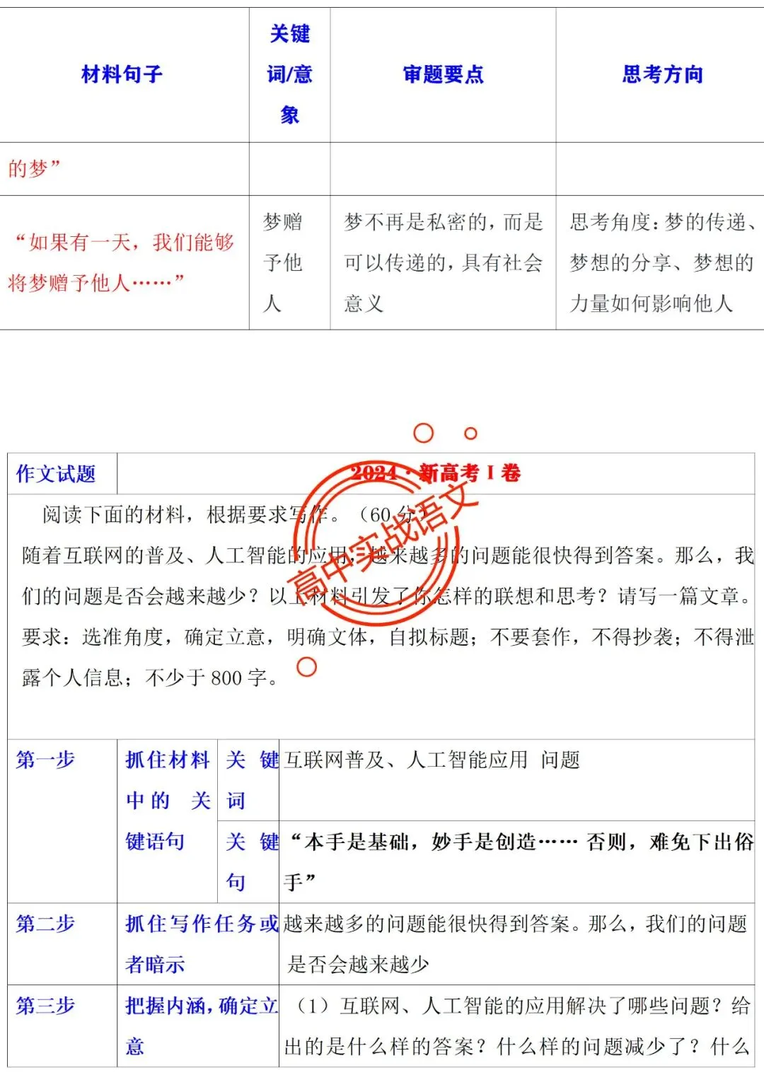 【他山之石】近年作文真题【审题立意+标题+开头】(全套梳理) 第22张 【他山之石】近年作文真题【审题立意+标题+开头】(全套梳理) 第22张