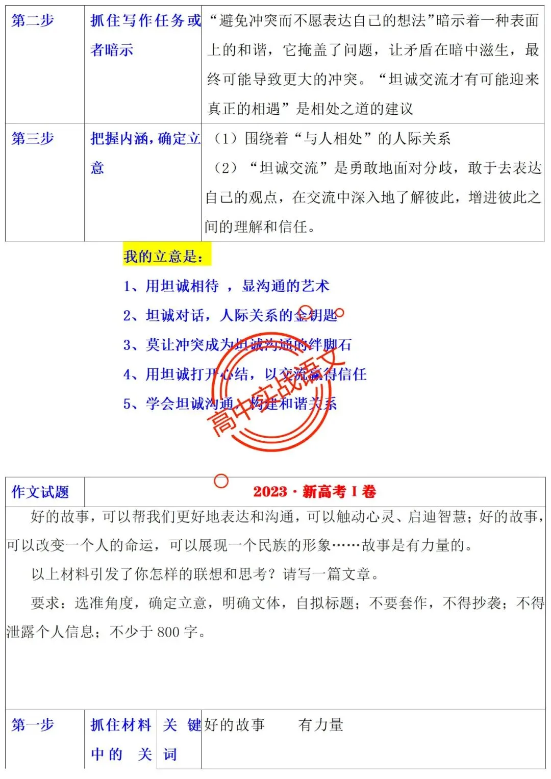 【他山之石】近年作文真题【审题立意+标题+开头】(全套梳理) 第25张 【他山之石】近年作文真题【审题立意+标题+开头】(全套梳理) 第25张
