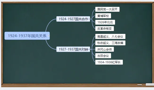 中考历史·一轮复习课件【从国共合作到国共对立】 第4张