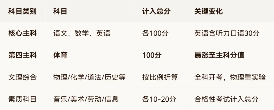 【实事关注】初中家长看过来中考事项参考,早知早准备 第8张
