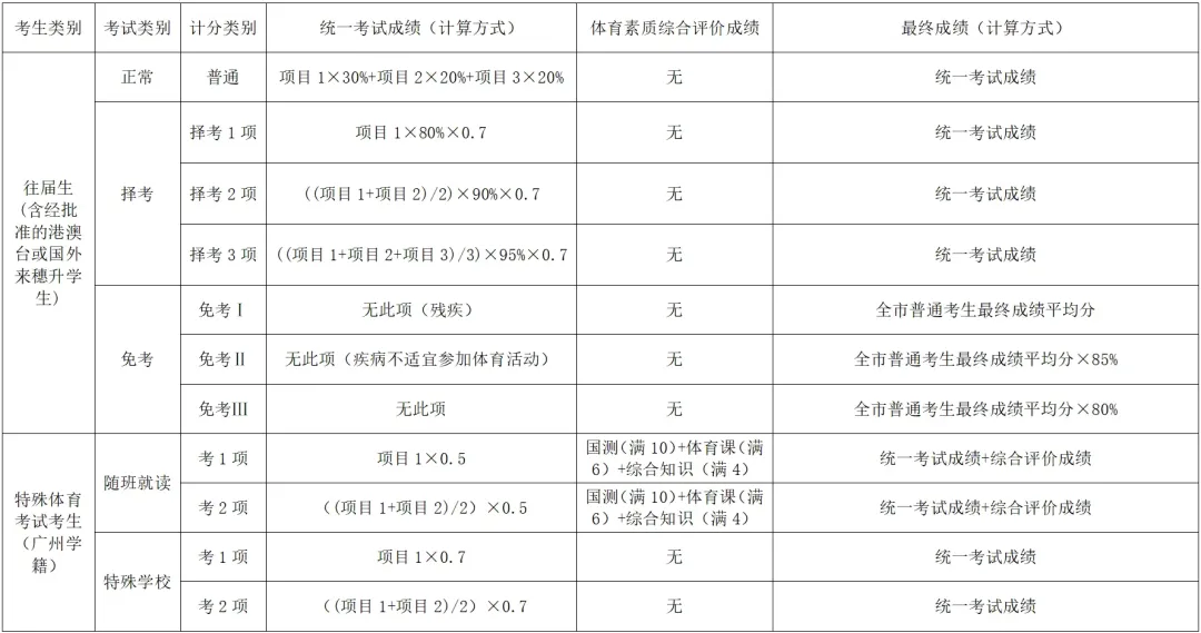 2026广州中考体育4月8日开考!官方提醒+核心要点一文理清 第5张