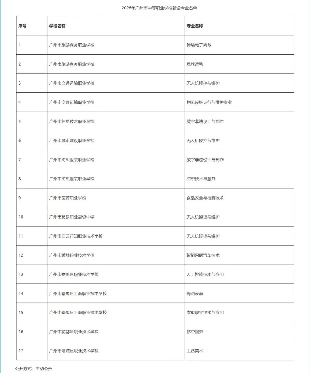 中考巨变!广州中职2026起取消“专业方向”招生,择校规则全变了! 第3张