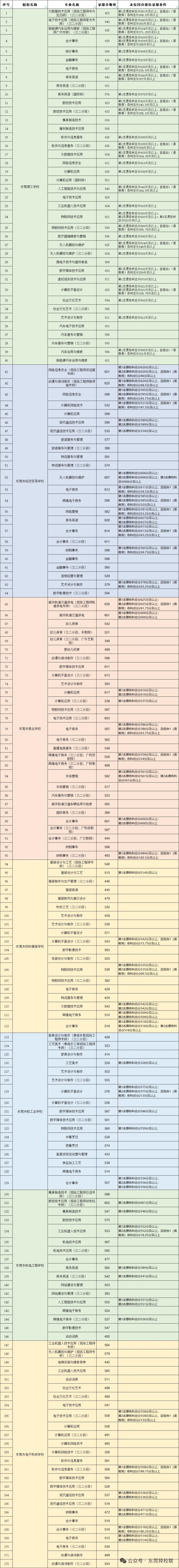 东莞中考400分以下必看!公办中职里最容易捡漏的12个专业!附2025年公办中职录取分数汇总 第2张