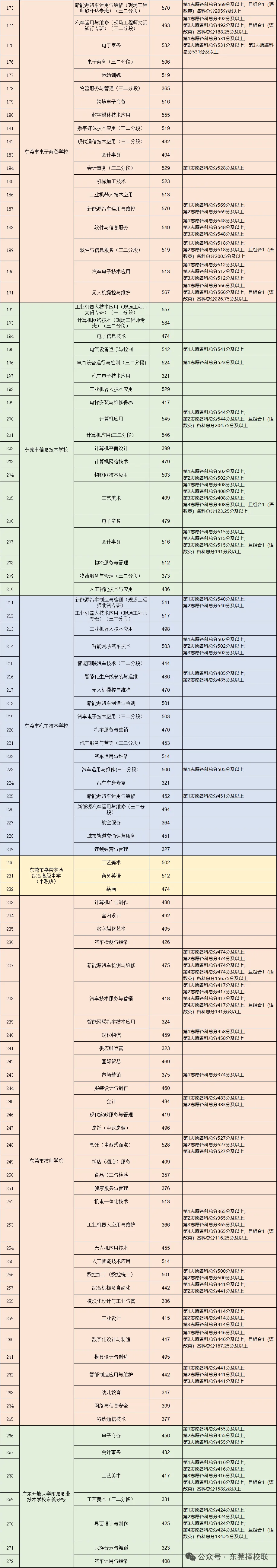 东莞中考400分以下必看!公办中职里最容易捡漏的12个专业!附2025年公办中职录取分数汇总 第3张