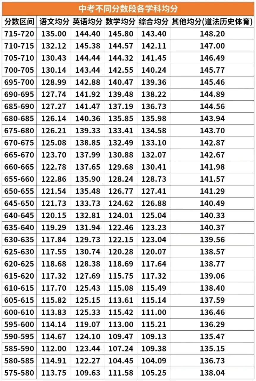 2025年上海中考不同分数段各学科均分分析总结 第1张