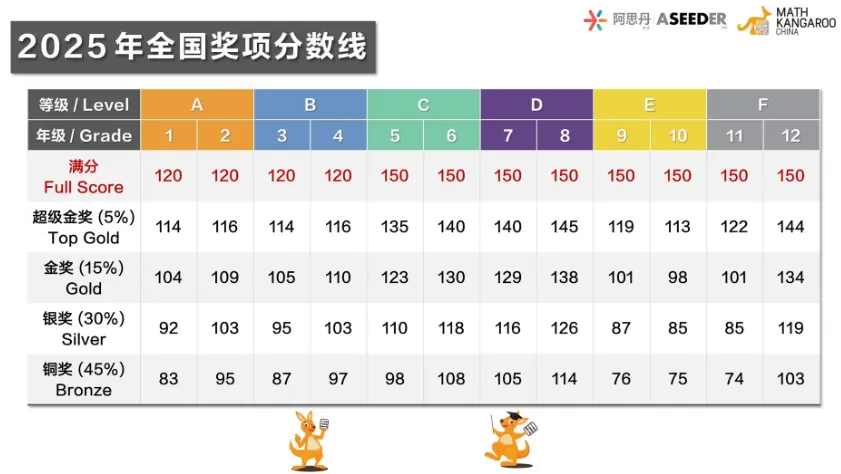 新鲜出炉!2026年袋鼠真题+答案解析!附袋鼠竞赛考后规划~ 第2张