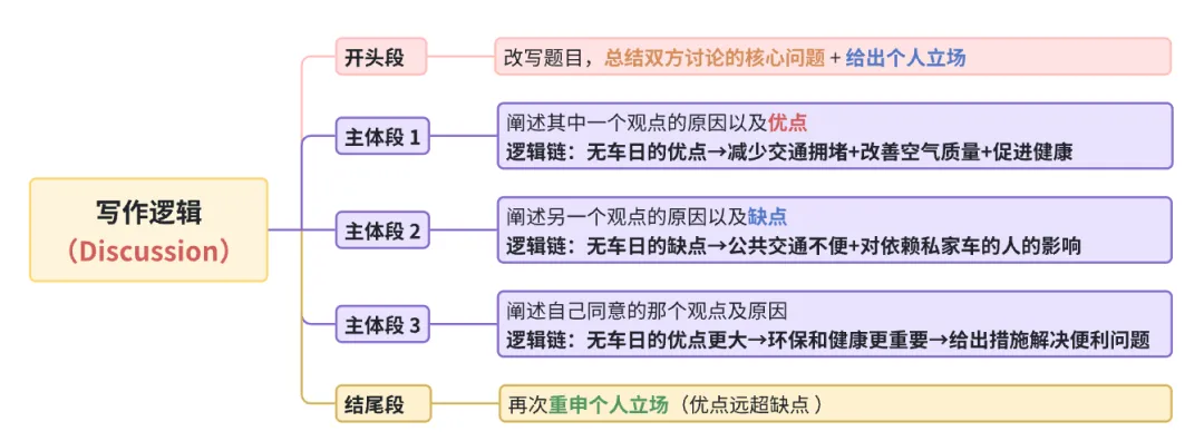雅思写作丨大作文高分真题范文-无车日 第1张 雅思写作丨大作文高分真题范文-无车日 第1张