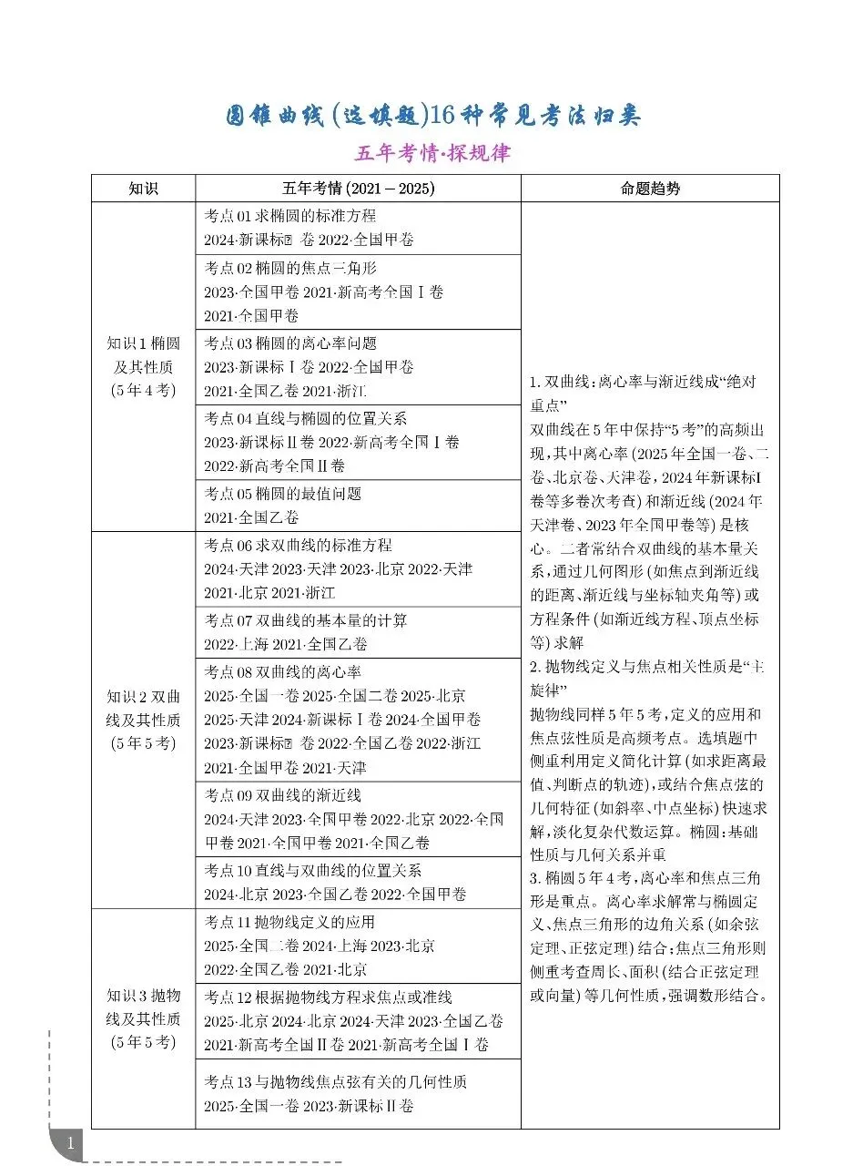 2021-2025年高考真题之圆锥曲线选填题型总结 第2张