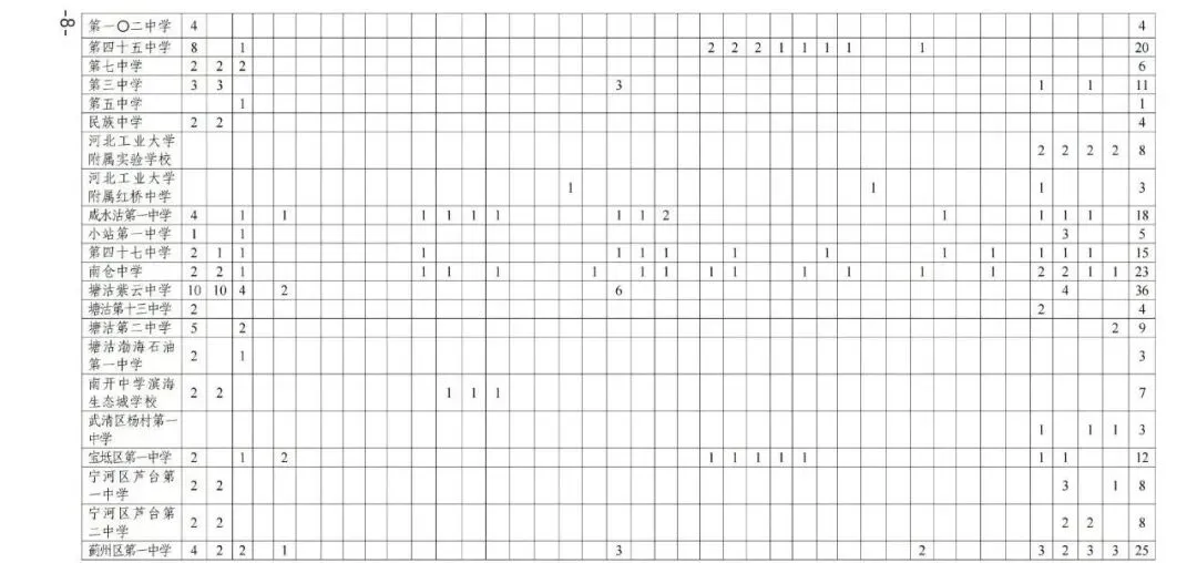 收藏|天津中考特长生招生计划参考 第4张 收藏|天津中考特长生招生计划参考 第4张