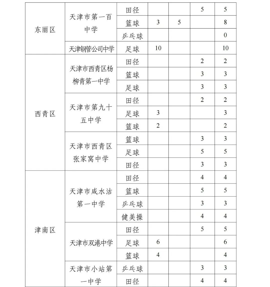 收藏|天津中考特长生招生计划参考 第9张 收藏|天津中考特长生招生计划参考 第9张