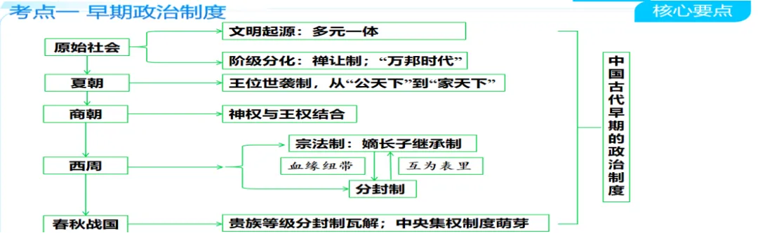 别瞎背了!这份中考历史课件,把“政治制度”讲得明明白白|2026年历史二轮复习系列专题01《中国古代政治制度的发展》复习 第3张 别瞎背了!这份中考历史课件,把“政治制度”讲得明明白白|2026年历史二轮复习系列专题01《中国古代政治制度的发展》复习 第3张