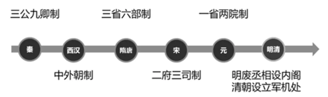 别瞎背了!这份中考历史课件,把“政治制度”讲得明明白白|2026年历史二轮复习系列专题01《中国古代政治制度的发展》复习 第8张 别瞎背了!这份中考历史课件,把“政治制度”讲得明明白白|2026年历史二轮复习系列专题01《中国古代政治制度的发展》复习 第8张