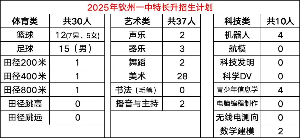 钦州一中(高中):招生最低条件|钦州中考 第5张