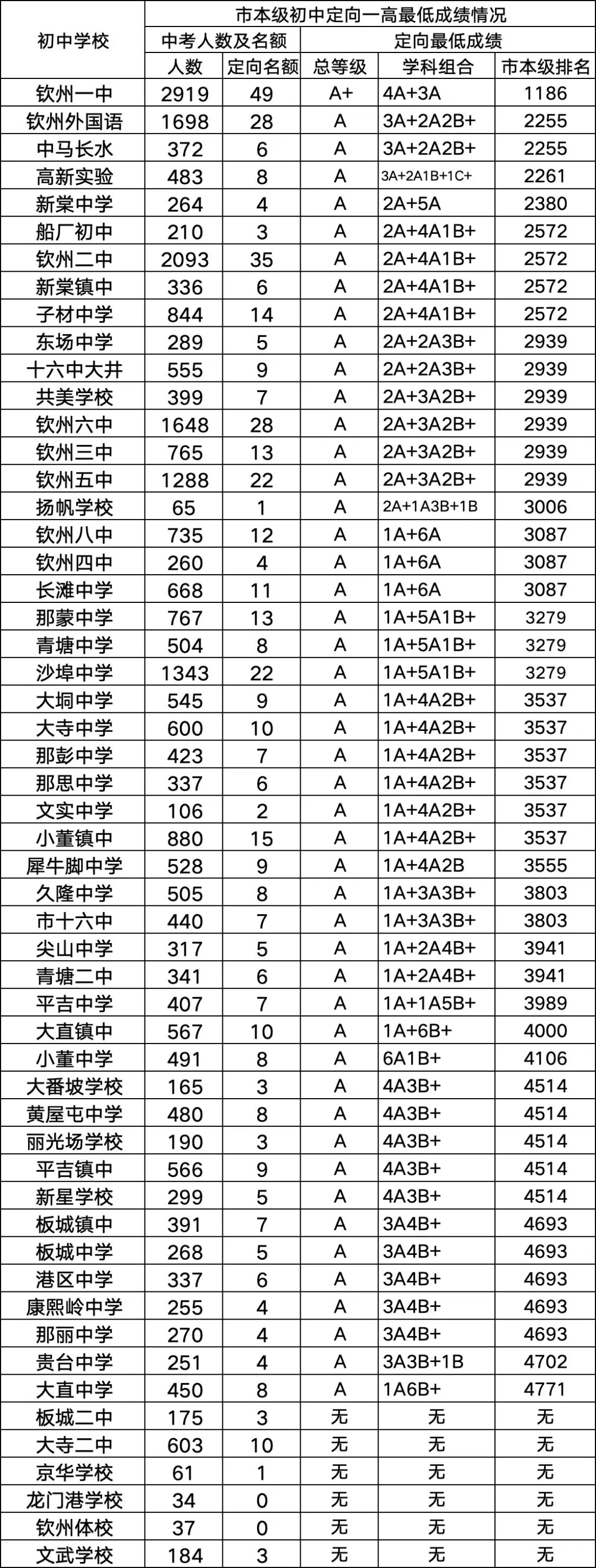 钦州一中(高中):招生最低条件|钦州中考 第7张