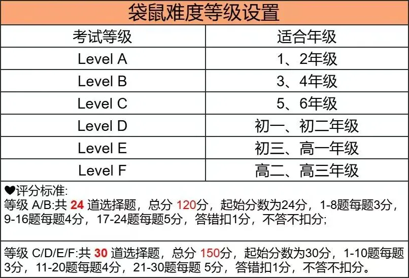 26袋鼠思维挑战!试卷真题&解析都在这啦! 第43张 26袋鼠思维挑战!试卷真题&解析都在这啦! 第43张