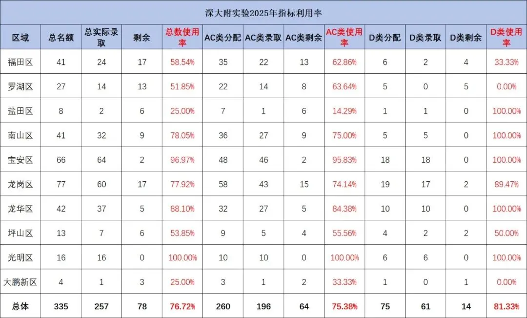 关注!部分公办高中2025年中考指标生利用率数据 第1张