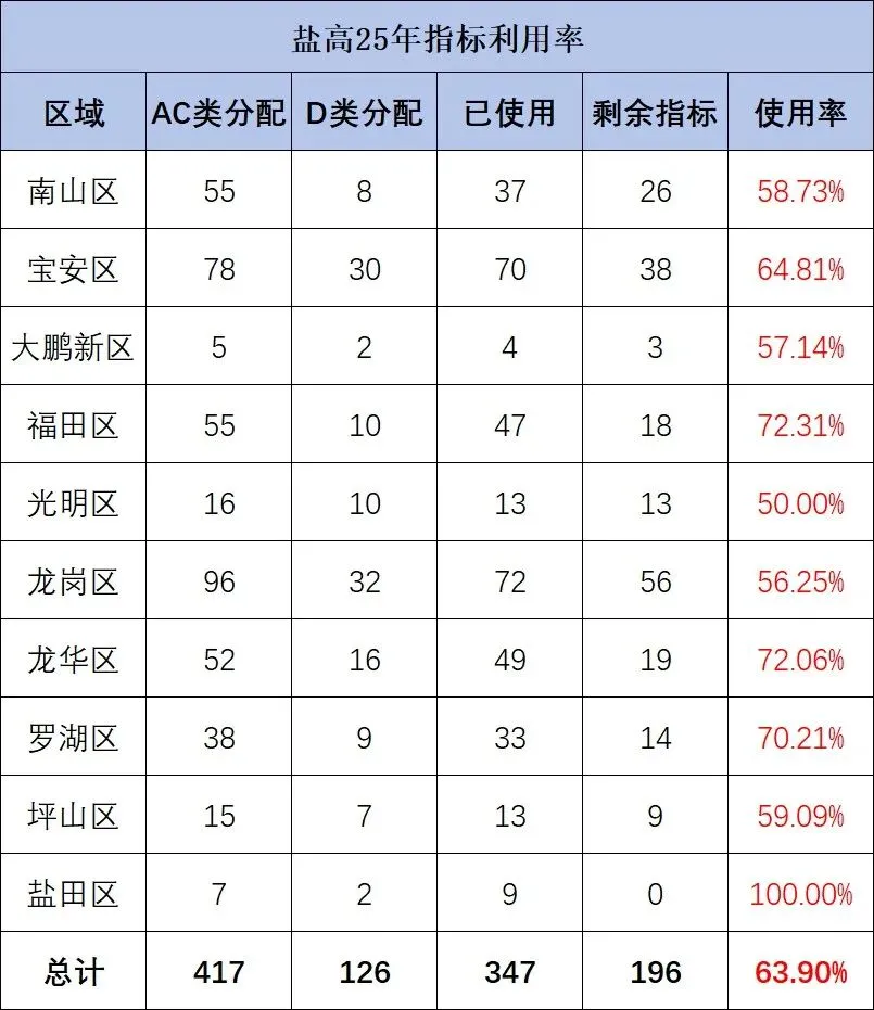 关注!部分公办高中2025年中考指标生利用率数据 第2张