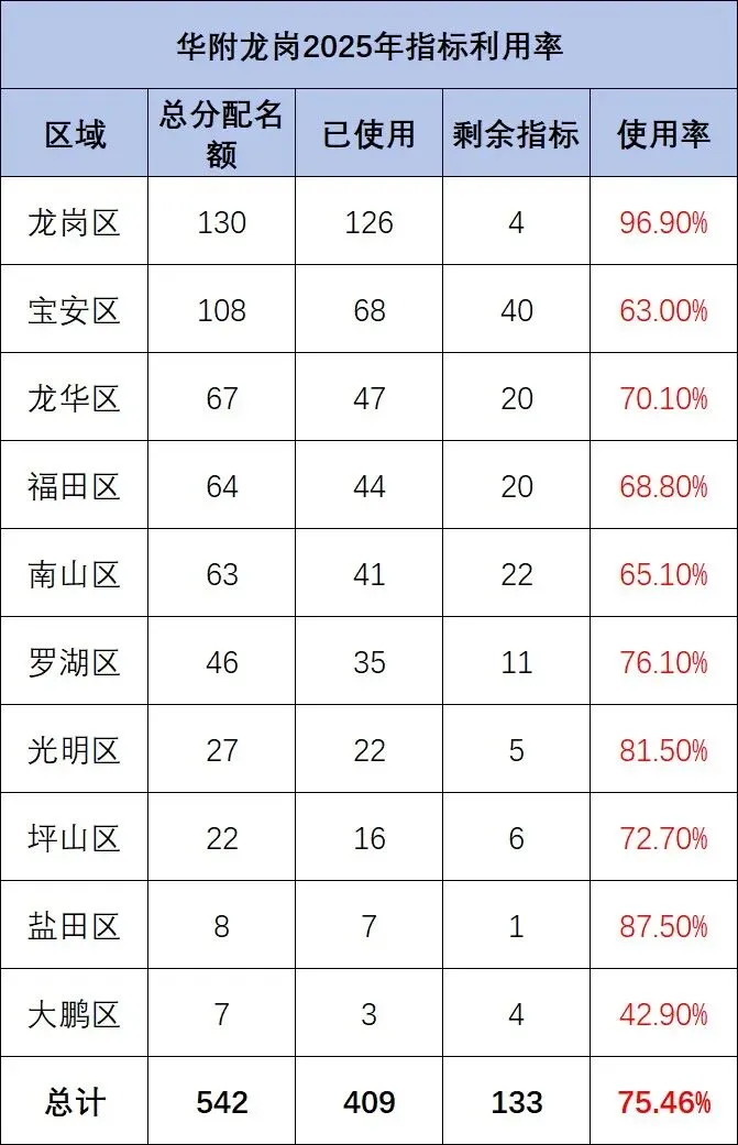 关注!部分公办高中2025年中考指标生利用率数据 第3张