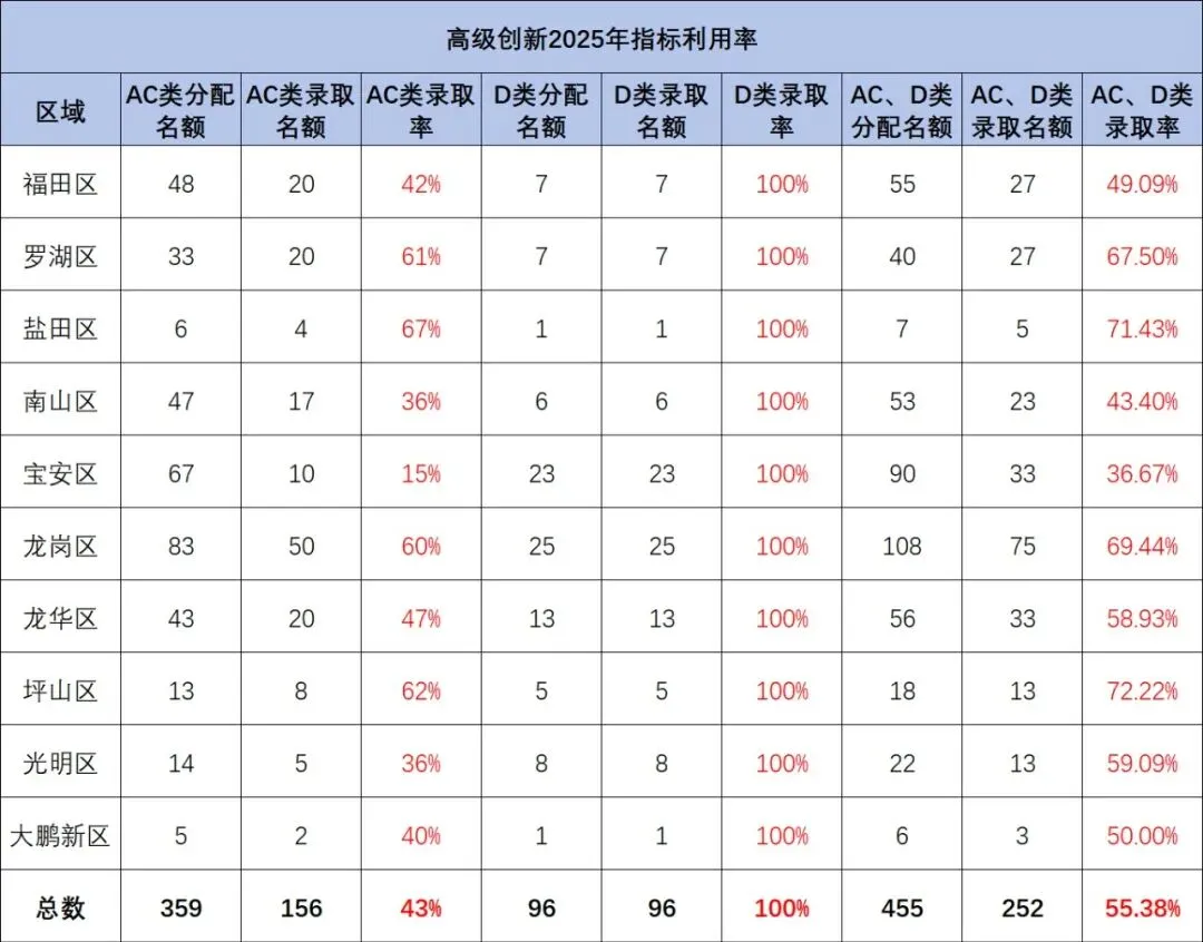 关注!部分公办高中2025年中考指标生利用率数据 第5张