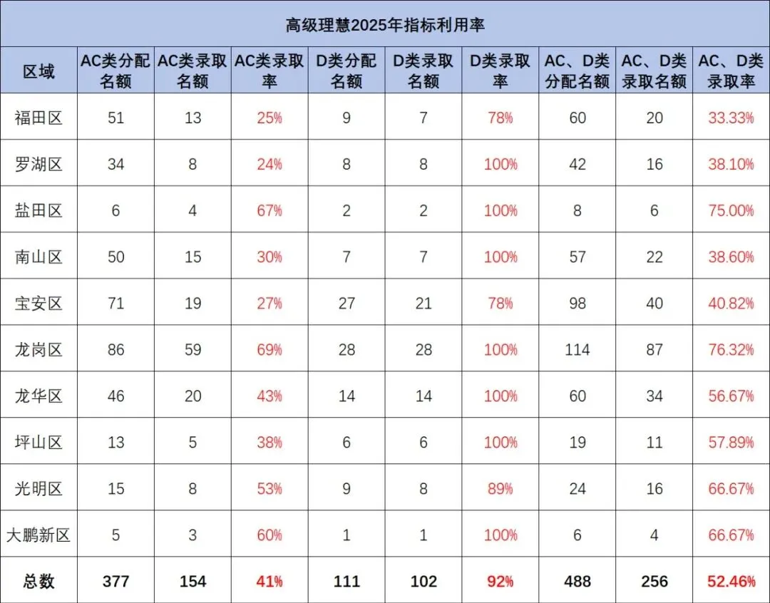 关注!部分公办高中2025年中考指标生利用率数据 第6张
