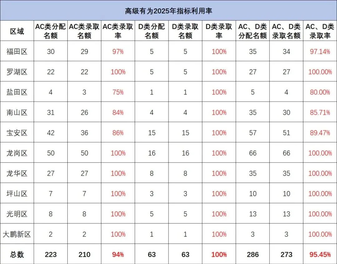 关注!部分公办高中2025年中考指标生利用率数据 第7张