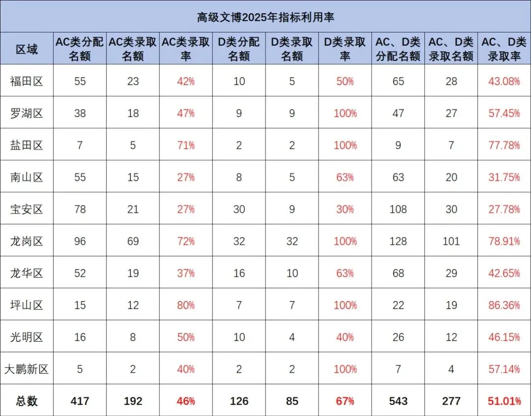 关注!部分公办高中2025年中考指标生利用率数据 第8张