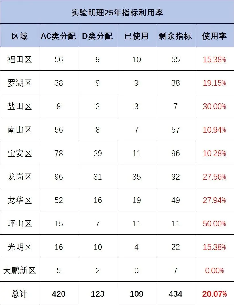 关注!部分公办高中2025年中考指标生利用率数据 第9张