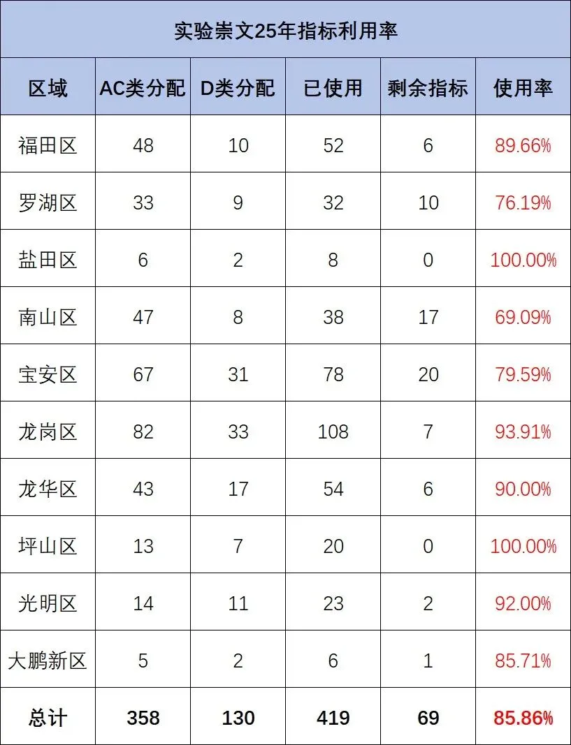 关注!部分公办高中2025年中考指标生利用率数据 第10张