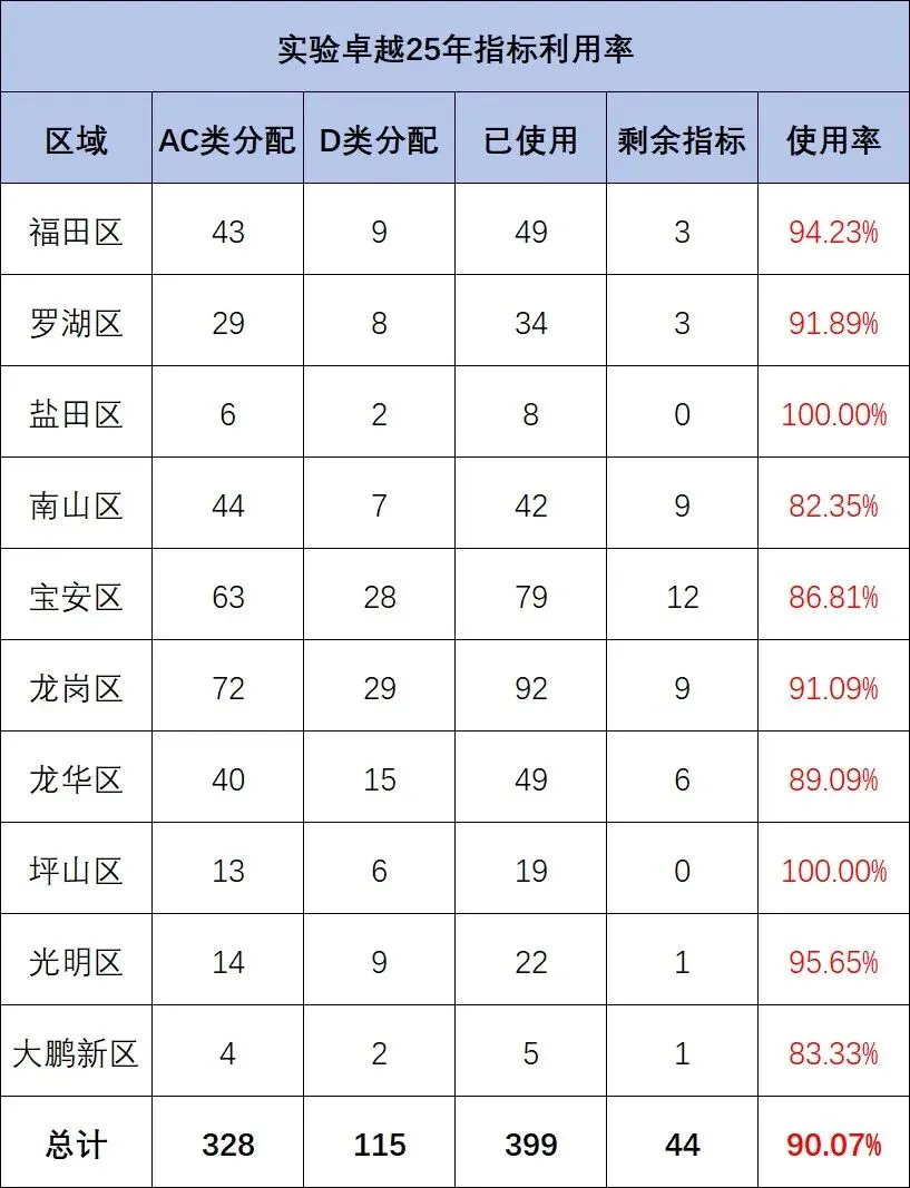 关注!部分公办高中2025年中考指标生利用率数据 第11张