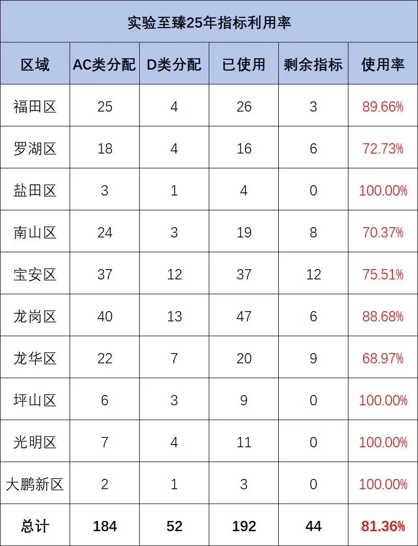 关注!部分公办高中2025年中考指标生利用率数据 第12张