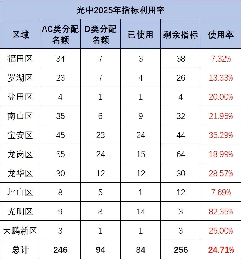 关注!部分公办高中2025年中考指标生利用率数据 第13张