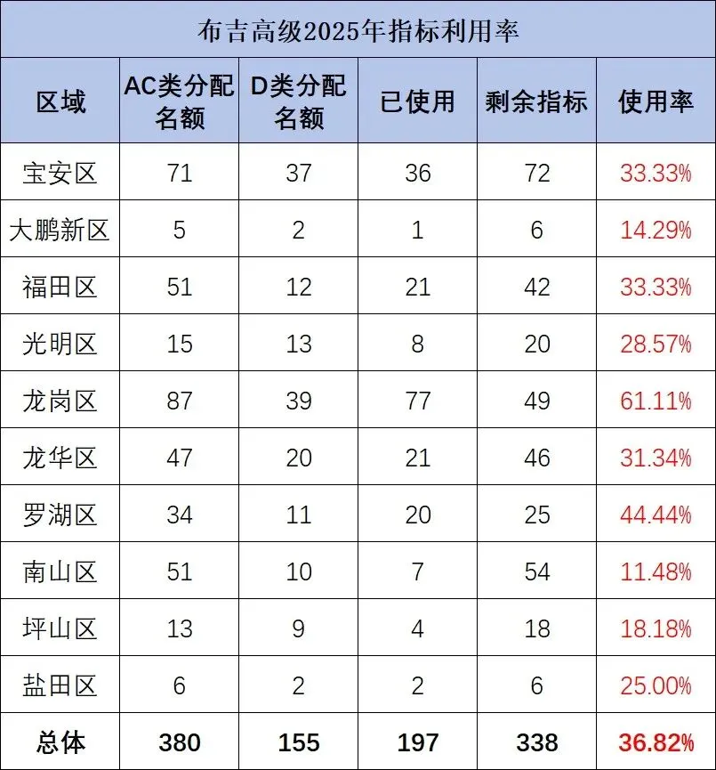 关注!部分公办高中2025年中考指标生利用率数据 第14张
