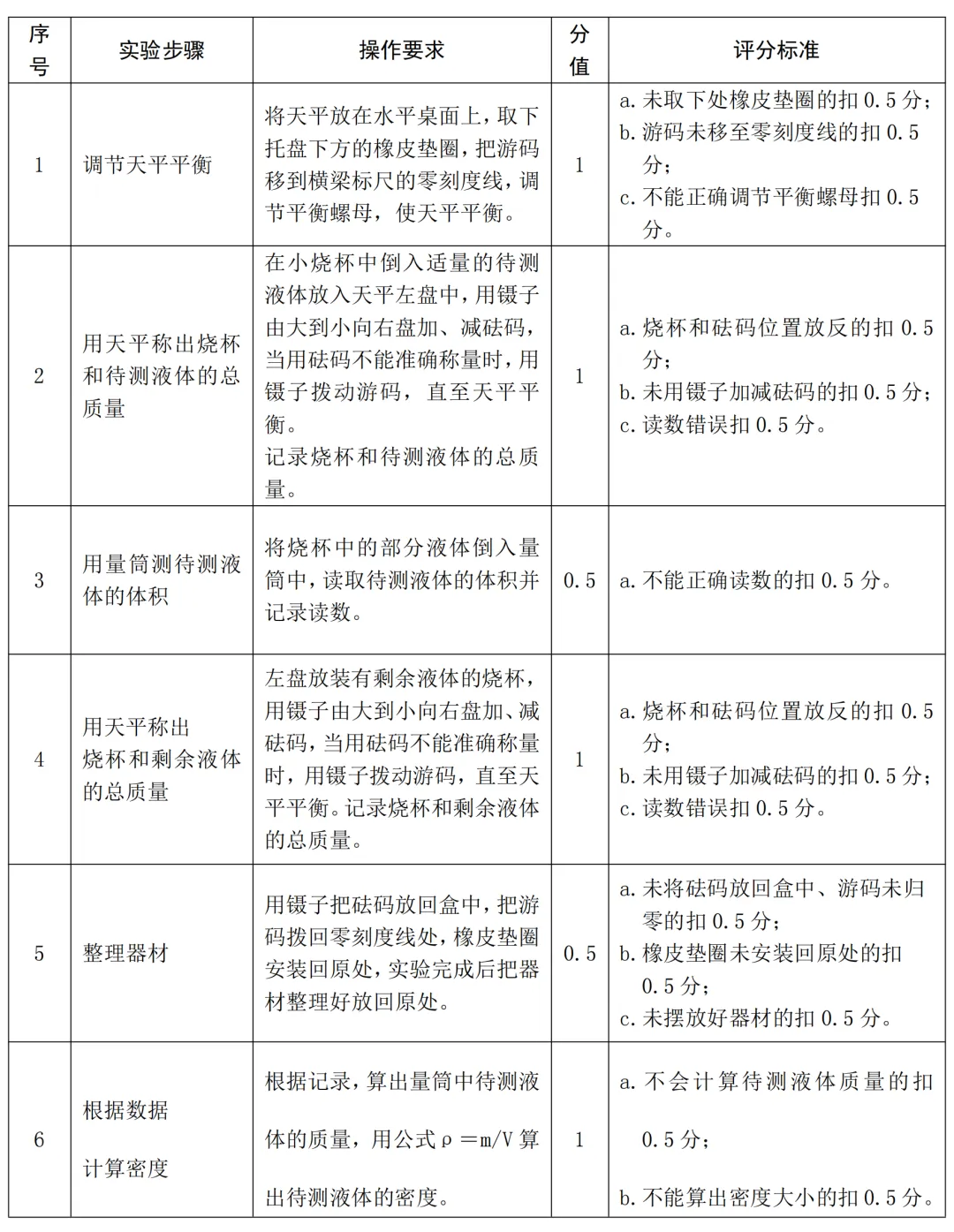 中考物理实验操作题库及评分标准 第11张