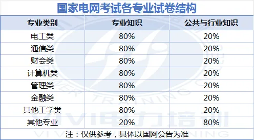 国网政策——试卷结构、录取分数线! 第1张 国网政策——试卷结构、录取分数线! 第1张