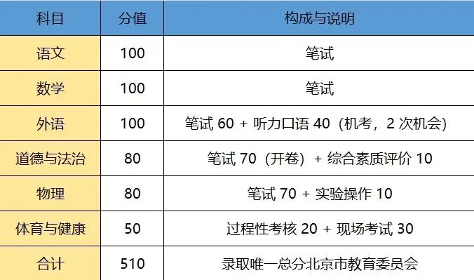 2026北京中考新政 第6张