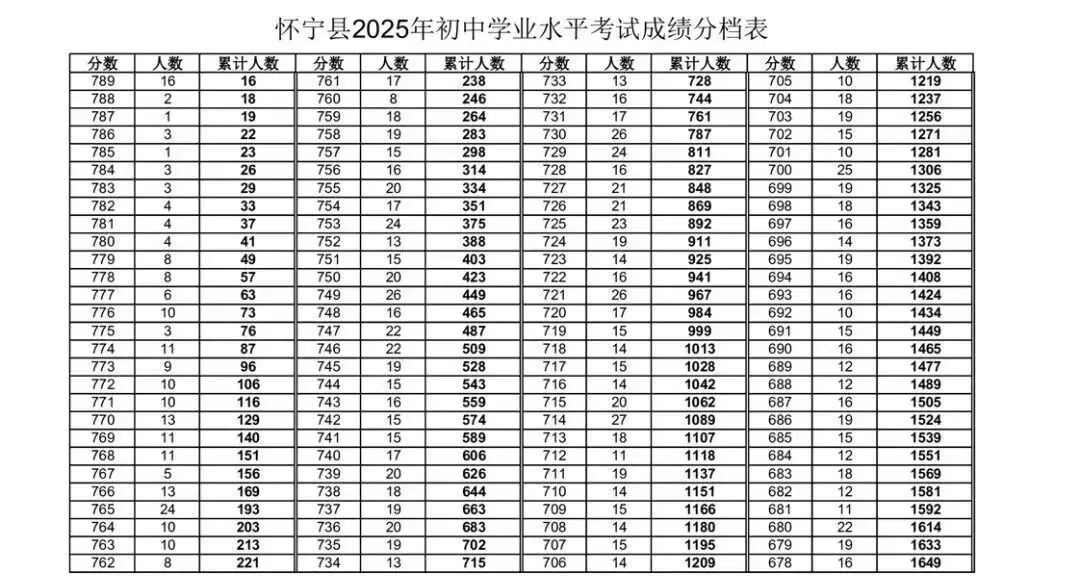 在怀宁,中考英语低于110分,想上怀中有多难? 第9张