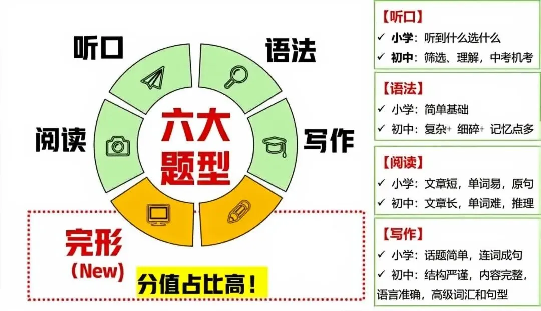 在怀宁,中考英语低于110分,想上怀中有多难? 第10张